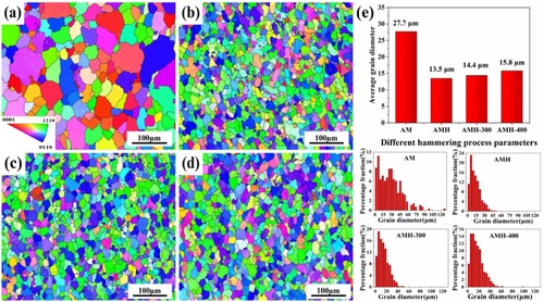 Figure 8. Grain orientation and size (a) AM (b) AMH (c) AMH-300 (d) AMH-400 (e) Grain size distribution.