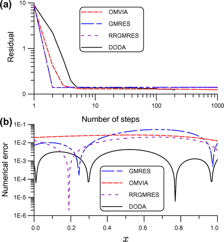 Figure 4. For example 2 solved by the DODA, GMRES, RRGMRES and OMVIA, comparing (a) residuals and (b) numerical errors.