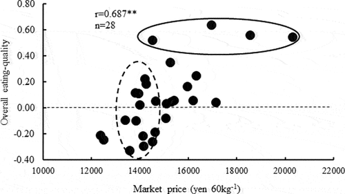 Figure 9. Relationship between the palatability and the market price of rice.