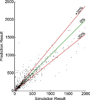 Figure 5 Results of the LOLIMOT head impact model on test data.