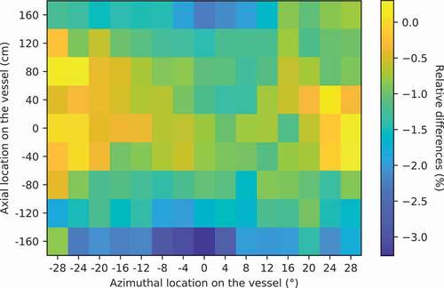 Fig. 14. Relative differences (%) in the cycle-averaged ARC-dpa distribution on the RPV between the temporal mesh a and the temporal mesh c c−aa.