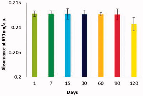 Figure 5. Results of stability analysis of nanosensor on days 1, 7, 15, 30, 60, 90, and 120. During this time, the components had acceptable stability.