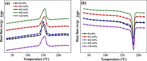 Figure 5. DSC (a) heating curves and (b) cooling curves of PA12 and its composites.