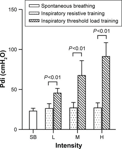 Figure 5 Pdi in 12 COPD patients during low-, moderate-, and high-intensity inspiratory resistance training and inspiratory threshold load training.