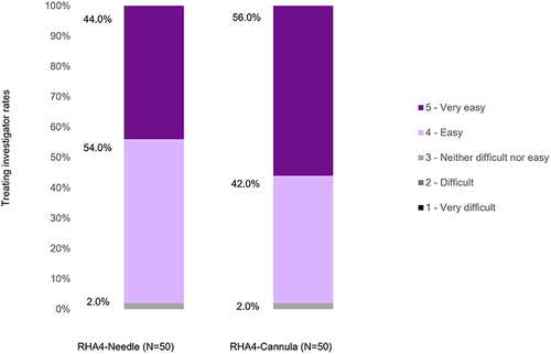 Figure 1 Ease of injection of RHA 4 into the nasolabial fold with a cannula or a needle, according to the treating investigator.