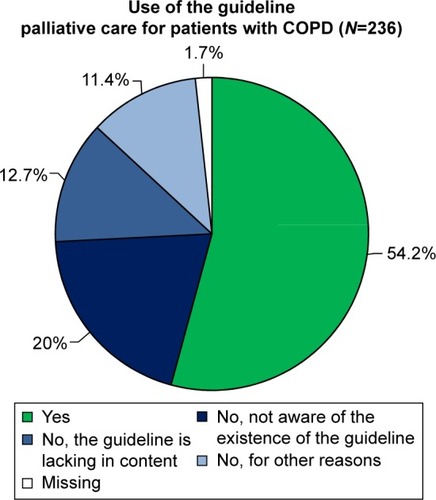 Figure 2 The percentage of pulmonologists that use the guideline palliative care for patients with COPD.
