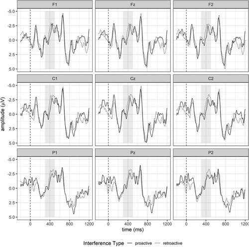 Figure 4. ERPs elicited by low cloze articles at nine selected electrodes. Article onset is at 0 ms and noun onset at 500 ms. The shaded areas represent the time window for analysis (300–500 ms post article onset). For visualisation, it was necessary to dichotomise the continuous article cloze probability (high cloze > 0.66; low cloze < 0.33). Negativity is plotted upwards.