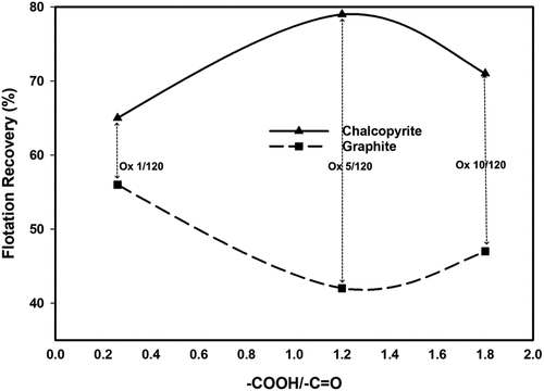 Figure 12. Recovery of graphite and chalcopyrite as a function of COOH:C=O at pH 7.5 (based on data drawn from Chimonyo, Fletcher, and Peng Citation2020c, Citation2020b).