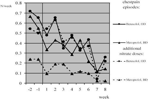 Figure 1 The changes in weekly number of chest pain episodes and additional short-acting nitrates taken in case of need with time in studied groups.Two initial weeks constitute baseline period.