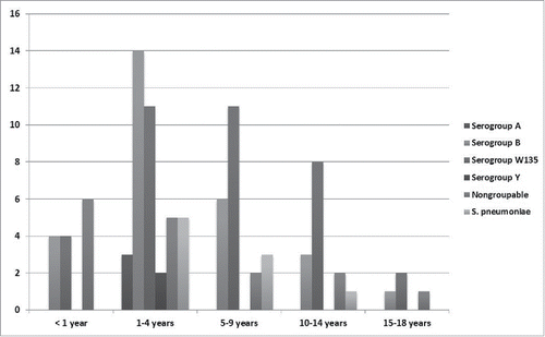 Figure 1. Age distribution of bacterial meningitis in children in Turkey (2013–2014).