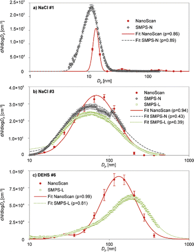 Figure 3. Measurement data and fitted particle number size distribution of generated particles measured in the exposure chamber with SMPS-N, SMPS-L and NanoScan: (a) 11 nm NaCl #1; (b) 60 nm NaCl #3 at high concentration and; (c) 199 nm DEHS #6. Error bars indicate the standard deviation. p = p-value.