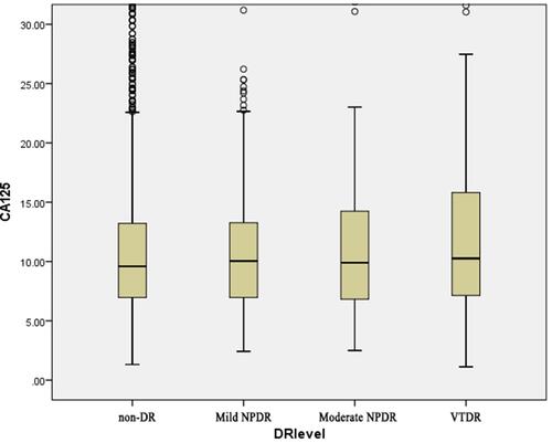 Figure 1 The serum levels of CA125 in various stages of DR.Abbreviations: CA125, carbohydrate antigen 125; DR, diabetic retinopathy; NPDR, non-proliferative diabetic retinopathy; VTDR, vision-threatening diabetic retinopathy.