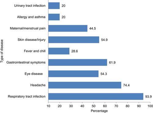 Figure 1 Self-medicated disease conditions among health professionals at Debre Markos Comprehensive Specialized Hospital (N=164).