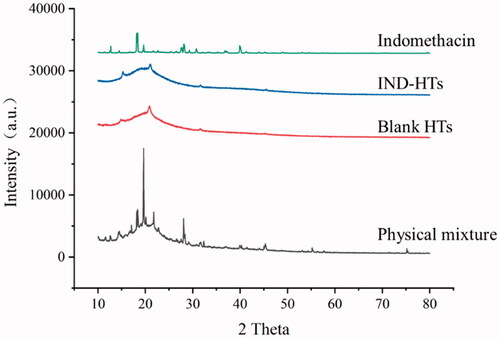 Figure 4. XRD patterns of indomethacin, IND-HTs, blank HTs, and physical mixture.