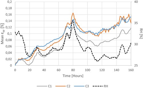 Figure 15. Global longitudinal strain, ϵyy (%), during 168 h of monitoring samples: C1, full support with brick and laid couching; C2, patch support with brick and laid couching; C3, damaged, untreated sample. RH (%) is indicated by the dotted line.