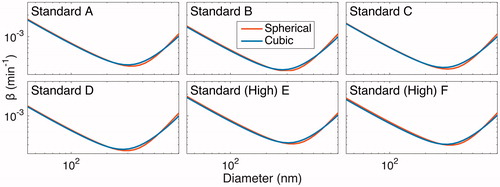 Figure 2. The size-dependent, wall-deposition parameter for a spherical (dashed, dark gray/red) and a cubic (light gray/blue) chamber of the same volume are compared for the six experiments performed under standard operating conditions. These curves were determined by minimizing J with respect to ke (see Section 5.4), thereby fitting observations to simulated predictions. It was assumed that neither an electric field () nor any air ions were present. Due to the similarity of these curves, it is sufficient to represent the chamber as a sphere in this work.