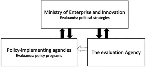 Figure 1. Organizational chart.