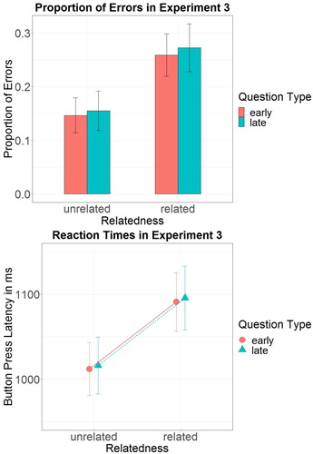 Figure 8. Reaction times and error rates in lexical decisions in Experiment 3. Bars signify 95% confidence intervals.