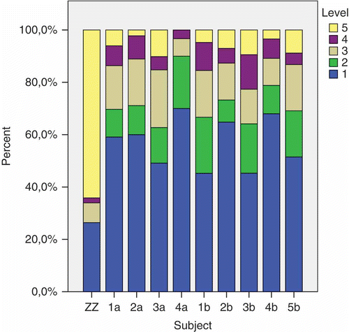 Figure 1a. Distribution of word tokens at different levels of semantic specificity (% of coded words produced by the individual subjects; ZZ = occipital; 1a–4a = aphasic controls; 1b–5b = healthy controls). Level 1 = most specific, level 5 = most general.