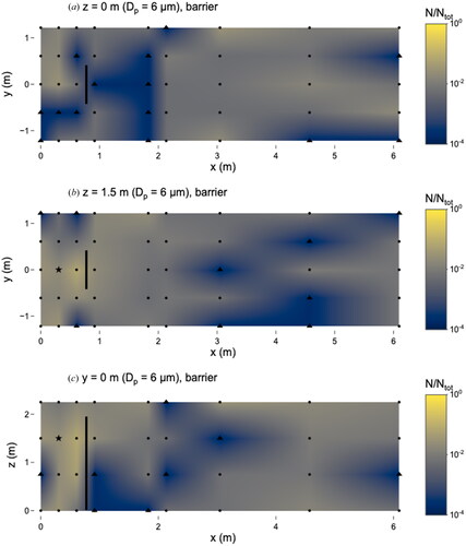 Figure 7. Distribution of 6 µm microspheres in the room with barrier in place. (a) x–y plane at z = 0 m level; (b) x–y plane at z = 1.5 m level; and (c) x–z plane at y = 0 m level. Closed dots represent sampling points, the star represents location of nebulizer outlet, and triangles represent sampling locations that were classified as “too few to count”. Solid line at x = 0.76 m represents location of barrier. N represents the total observed microspheres settled on each 25 × 75 mm microscope slide and Ntot represents the total microspheres observed on all slides during this experiment.