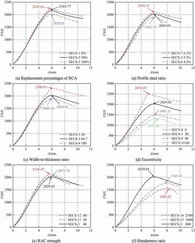 Figure 4. Load-displacement curves of the eccentrically loaded columns.