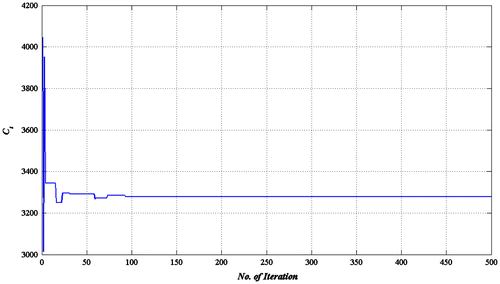 Figure 9 Change in shear wave velocity by number of iterations using GA for Mat. 1.