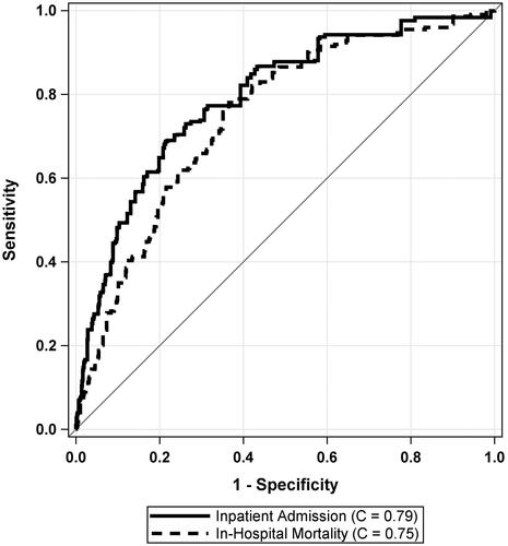 Figure 1. Receiver operating characteristic (ROC) curves for prediction of admission and in-hospital mortality using the COVID-19 Risk of Complications score in a linear fashion.