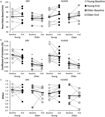 Figure 1. (a) Heart rate; (b) Coefficient of variation; and (c) Detrended fluctuation analysis in young and older adults prior to (Baseline, non-heat stress) and at the end (End, 105–120 min) of the 120-min DRY and HUMID heat exposures. *Significantly different from young at the same time point and during the same condition (p < 0.05).