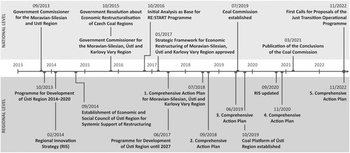 Figure 2. Milestones of the Ústí Region’s transformation process.Source: Authors’ elaboration.