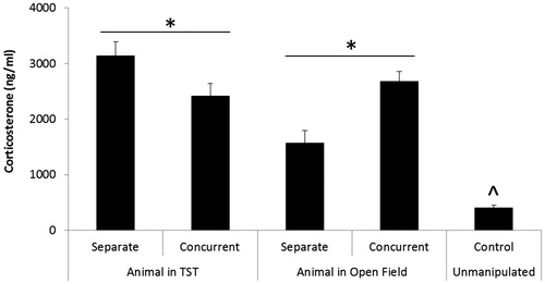 Figure 5. Mean (+SEM) circulating corticosterone levels 10 min following the end of the OF or TST in prairie voles tested either separately from a sibling (separate; n = 13 analyzed subjects in the OF, n = 13 analyzed subjects in the TST, endocrine subgroup only), or concurrently with a sibling in the same apparatus (concurrent; n = 14 analyzed subjects in the OF, n = 14 analyzed subjects in the TST, endocrine subgroup only), relative to an unmanipulated control group (n = 10). *p ≤ .05 for specific pairwise comparison; ^p <.05 vs. all experimental groups.