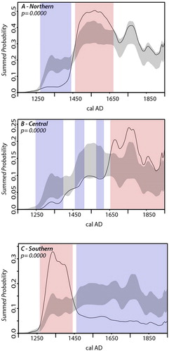 Figure 4. Permutation tests showing variation between regional population growth. Observed SPDRD for each region shown with a solid black line. Gray areas represent the confidence envelope for the null model, red and blue bands represent areas where the observed SPD significantly deviates from the null model (e.g. red areas are those where regional population exceeds the expectations of the null, blue areas are those where population is beneath expectations).