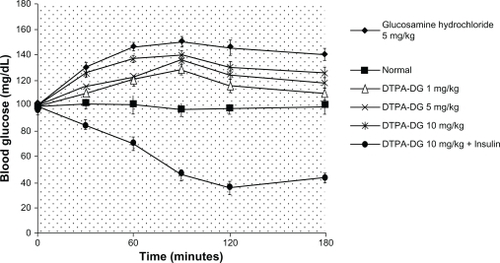 Figure 5 Effect of DTPA-DG on blood glucose level in rats. No significant changes were observed.Abbreviation: DTPA-DG, diethylenetriamine penta-acetic acid-D-deoxy-glucosamine.