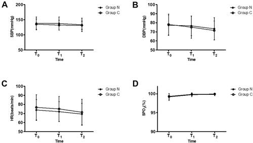 Figure 2 Changes in vital signs after treatment. (A) SBP (mmHg); (B) DBP (mmHg); (C) HR (beats/min); (D) SpO2 (%); Group N pretreated with 0.3 mg/kg nalbuphine at 150 s before induction with sufentanil; Group C received the same volume of normal saline as the placebo. SBP, DBP, HR and SpO2 were not significantly different at each time point between the two groups.Abbreviations: SBP, Systolic blood pressure; DBP, diastolic blood pressure; HR, heart rate; T0, time before administration of nalbuphine or normal saline injection; T1, 2 minutes after administration of nalbuphine or normal saline injection; T2, 2 minutes after the sufentanil injection.