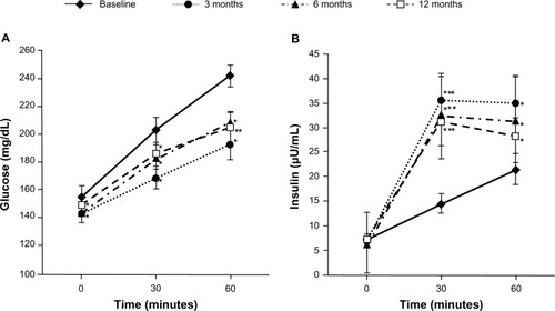 Figure 1 Postprandial plasma glucose levels and postprandial immunoreactive insulin levels with patients with type 2 diabetes mellitus treated with mitiglinide for 12 months.