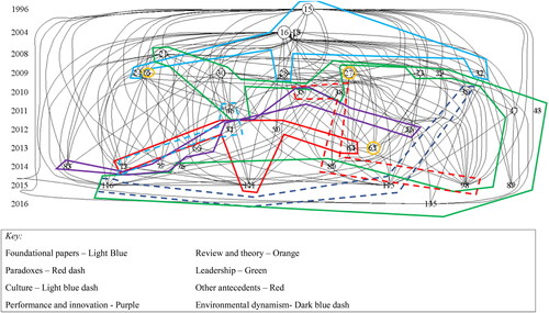 Figure 2. Top 35 OA papers: Thematic analysis co-citation graph papers with LCS/t > 15 (n = 35 – note none are PA). Foundational papers: Light Blue; Paradoxes: Red dash; Culture: Light blue dash; Performance and innovation: Purple; Review and theory: Orange; Leadership: Green; Other antecedents: Red; Environmental dynamism: Dark blue dash.