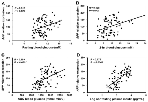 Figure 2. Relative APP gene expression normalized to GAPDH in the SAT correlated with (A) fasting and (B) 2-h blood glucose levels, (C) AUC blood glucose during IPGTT, and (D) nonfasting plasma insulin levels.