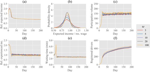 Figure 10. The effect of the rate of learning on (a) the evolution of the average expected income of registered drivers as ratio of their reservation wage, (b) the probability density function of expected income (as ratio of their reservation wage) for registered drivers, (c) the evolution of daily participation volumes, (d) the evolution of average experienced income of participating drivers as ratio of their reservation wage, (e) the evolution of the average waiting time for pick-up for travellers and (f) the evolution of the total number of registered drivers.