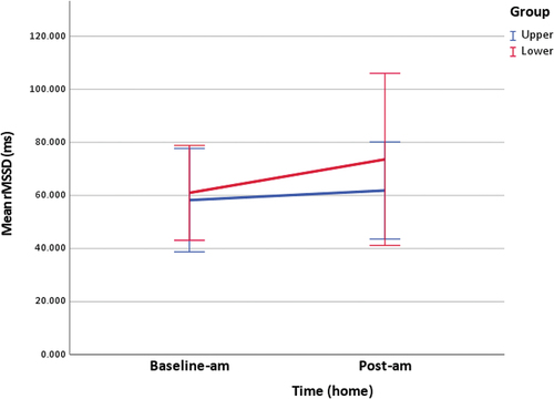 Figure 6. Home measurement of rMSSD (figure includes 95% confidence interval error bars).