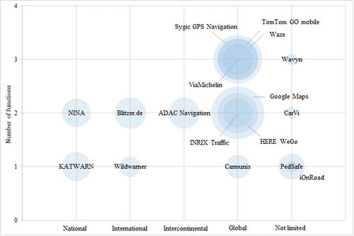 Figure 1. Categorization of warning apps according to market spread and functionality – bubble size correlates with download numbers