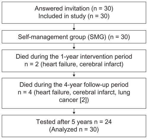 Figure 1 Flow chart.