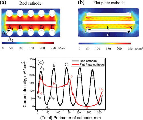 Figure 3. (a) Current density distribution on rod cathode and (b) flat-plate cathode. (c) Comparison of uniformity of current density distribution at locations on rod and flat-plate cathodes.