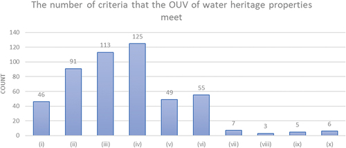 Figure 5. The number of criteria met by the OUV of water heritage properties.