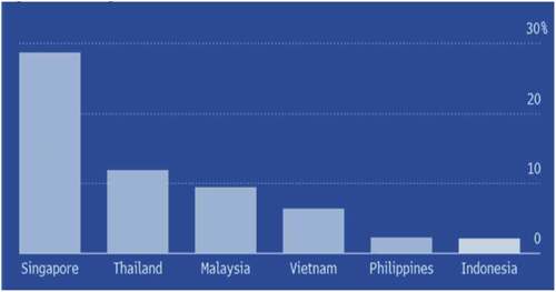 Figure 18. Foreign investment as % of GDP, for some ASEAN states, first half, 2019