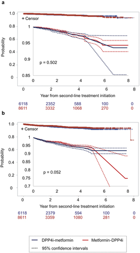 Figure 2. Kaplan–Meier curves for the incidence of myocardial infarction or stroke (a) or death in the (b) DPP4i-metformin group (blue) and metformin-DPP4i group (red). Dashed lines indicate 95% confidence intervals. DPP4i: dipeptidyl peptidase-4 inhibitor.