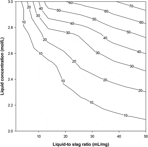 Figure 3. Calcium extraction yield versus liquid-to-slag ratio and NH4Cl (solvent) concentration at 90 min reaction time