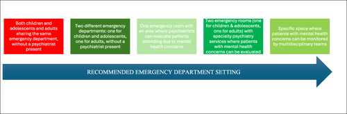 Figure 2 Emergency Department provisions available.