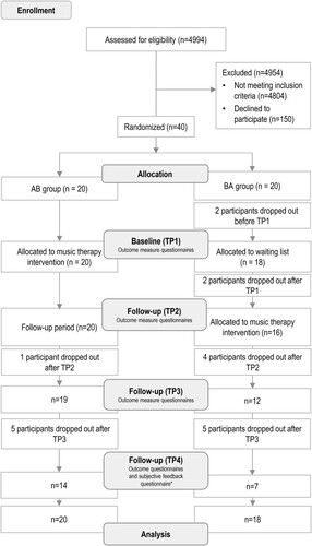 Figure 1. Flowchart outlining the design and progress of the trial. The outcome measures presented to the persons with TBI include BRIEF-A, QOLIBRI and BDI-II. *The subjective feedback was received from 20 persons with TBI (AB: n = 12 and BA: n = 8). (Overall N in the study differs from Siponkoski et al. (Citation2020) because one subject who participated in the cognitive measurements failed to return questionnaire data and was excluded from the present study).