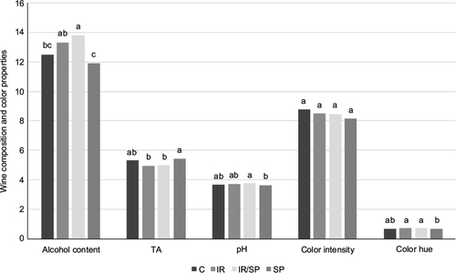 Figure 5 Alcohol content (% v/v), TA (g/L), pH, and color properties of the produced wines.