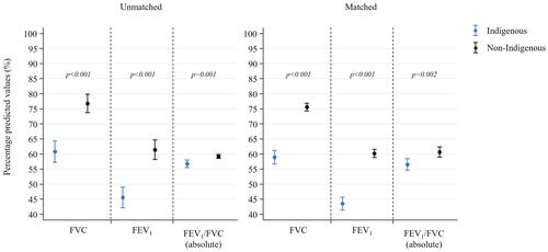 Figure 2 Percentage predicted values of FVC, FEV1 and FEV1/FVC ratio (mean (95% CI)) post-BD for unmatched and matched cohorts of Indigenous and non-Indigenous patients with post-BD FEV1/FVC < 0.7.