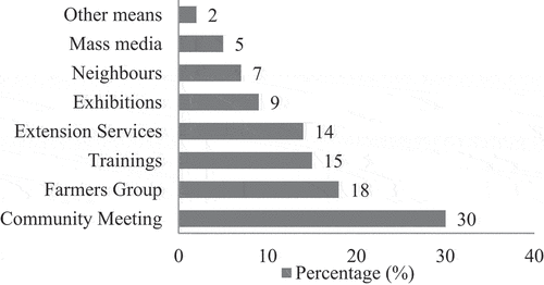 Figure 3. A means of knowing improved PHTs among the respondents.
